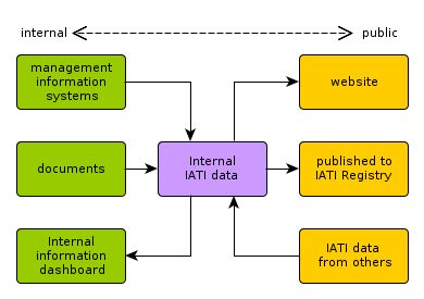 IATI is vendor-neutral data store